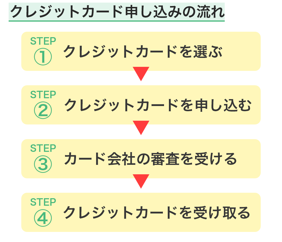 クレジットカード作り方/申し込みの流れ